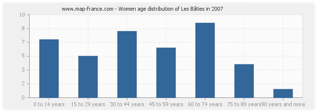 Women age distribution of Les Bâties in 2007